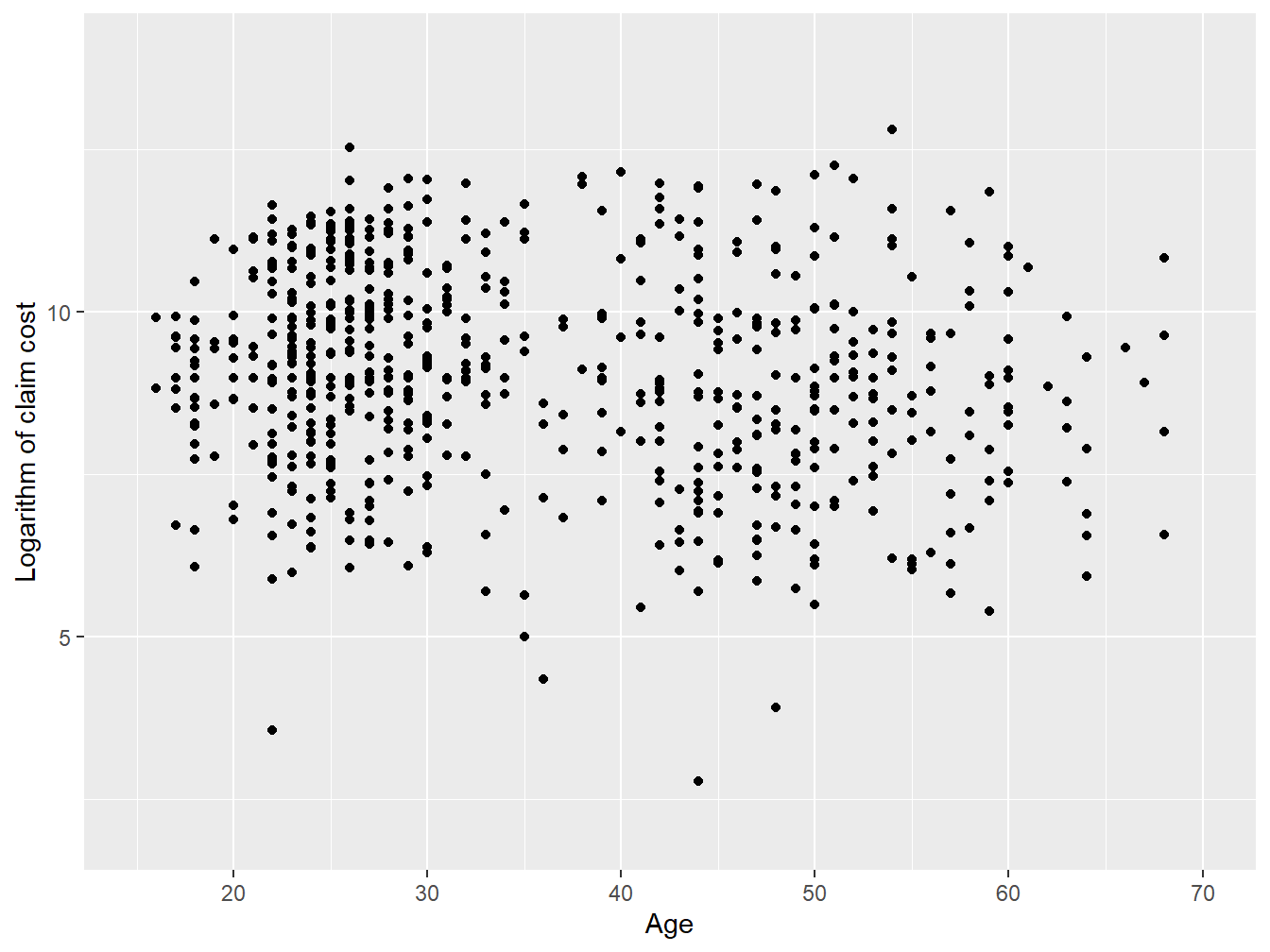 Logarithm of the claim cost as a function of the driver’s age