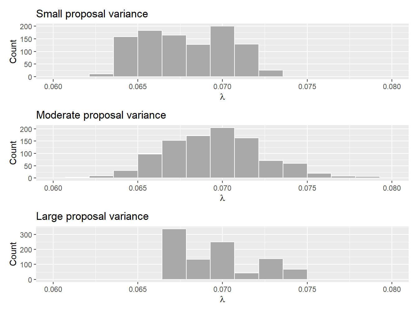 Posterior densities based on three different proposals: \(\sigma^2 = 1 \times 10^{-7}\) (top panel), \(\sigma^2=1\times 10^{-4}\) (middle panel), and \(\sigma^2 = 1 \times 10^{-1}\) (bottom panel)