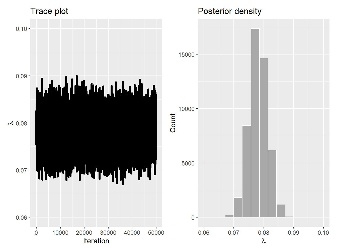 Trace plot and posterior density for parameter \(\lambda\)