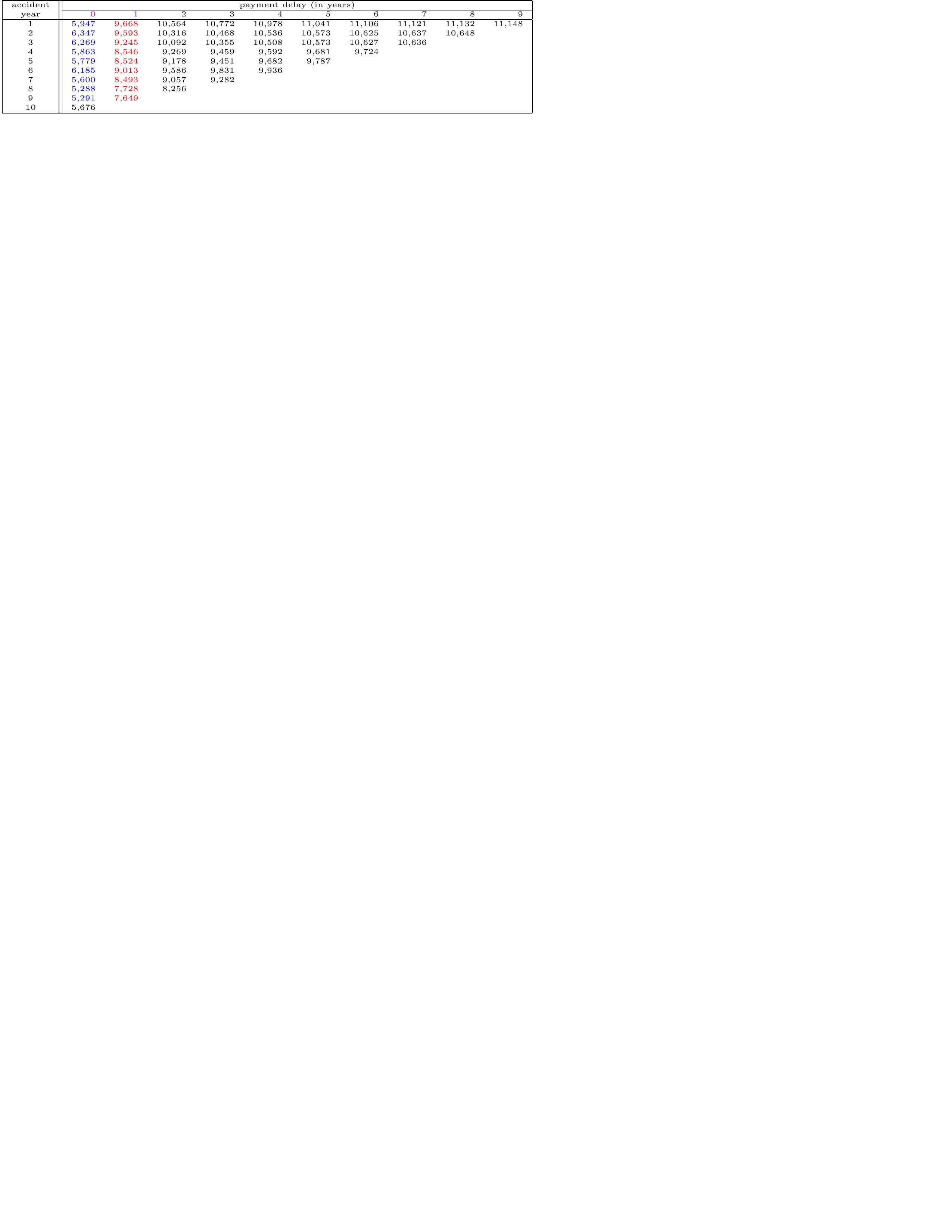 Chapter 14 Loss Reserving | Loss Data Analytics