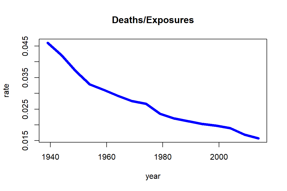 Death rates for Females age 70 from the HMD U.S