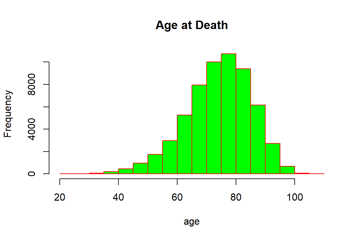 Age at Death for the synthetic mortality data