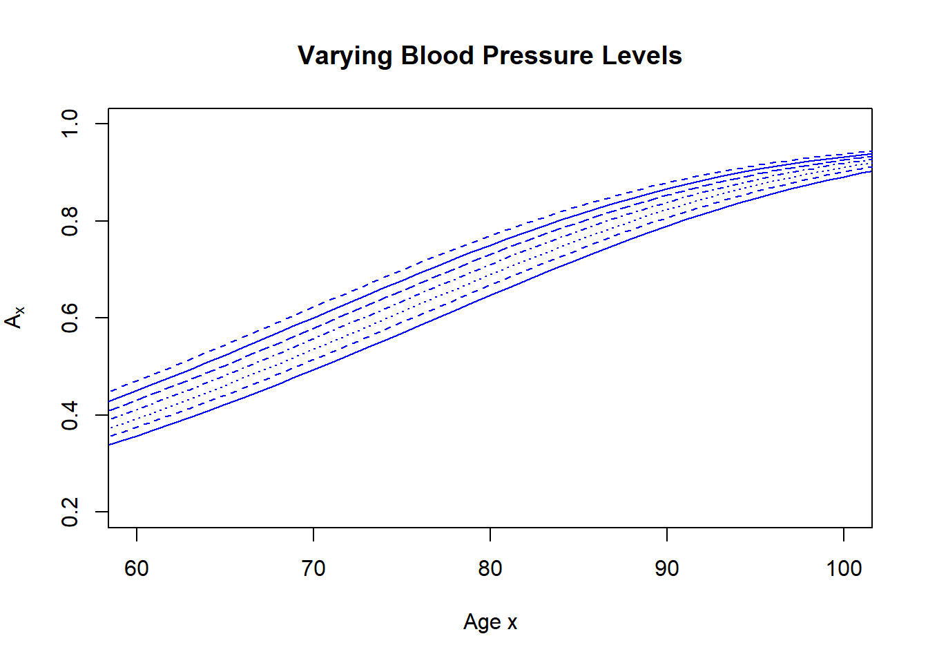 Life Insurance by Age and Plood Pressure. A plot of expected presented values \(A_x\) by age \(x\). The lower thick line represents the lowest level of blood pressure, the upper line represents the highest level of blood pressure.