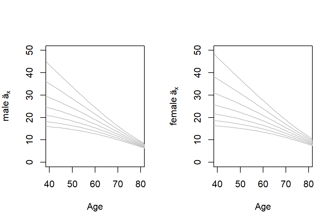 Life Annuities by Age, Interest Rate, and Gender. Male annuities are in the left-hand panel, those for females are in the right. For both panels, each line corresponds to an interest rates with the top line being \(i=0\) and the bottom line being \(i=0.06\).