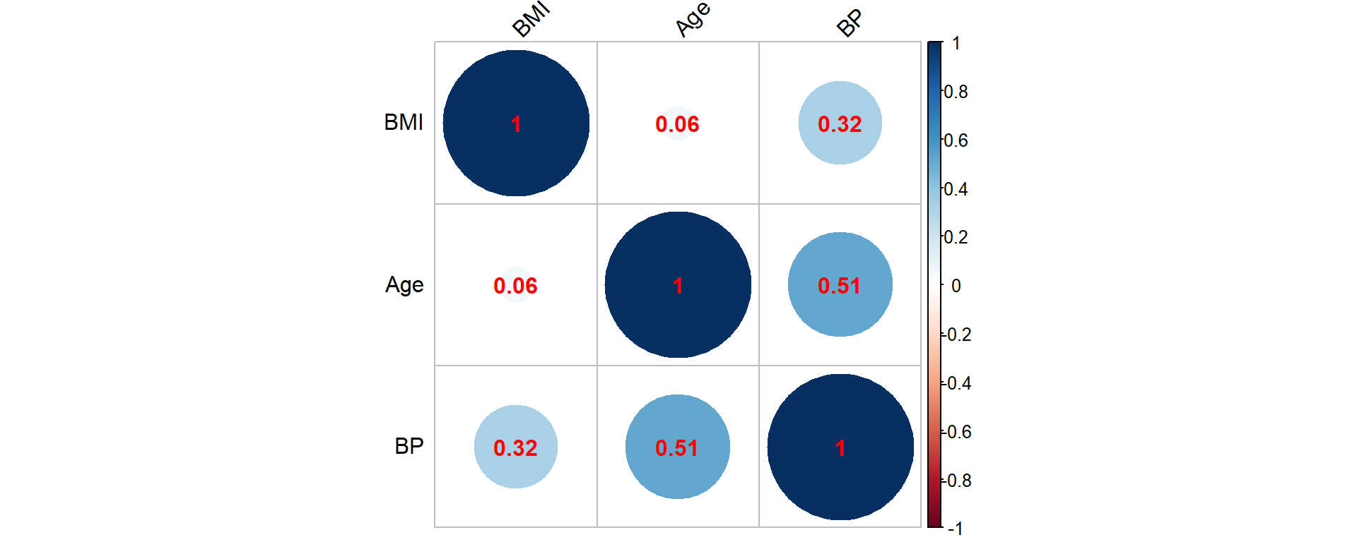 Correlation matrix for the synthetic mortality data corresponding to age, BMI and BP (blood pressure)