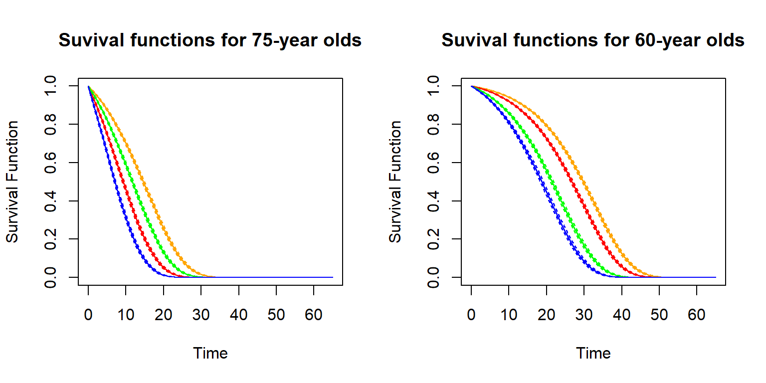 Survival functions for age 75 and different genders and smoking status (left), and survival curves for for 60-year old feamess with different BMI and blood pressure levels (right)