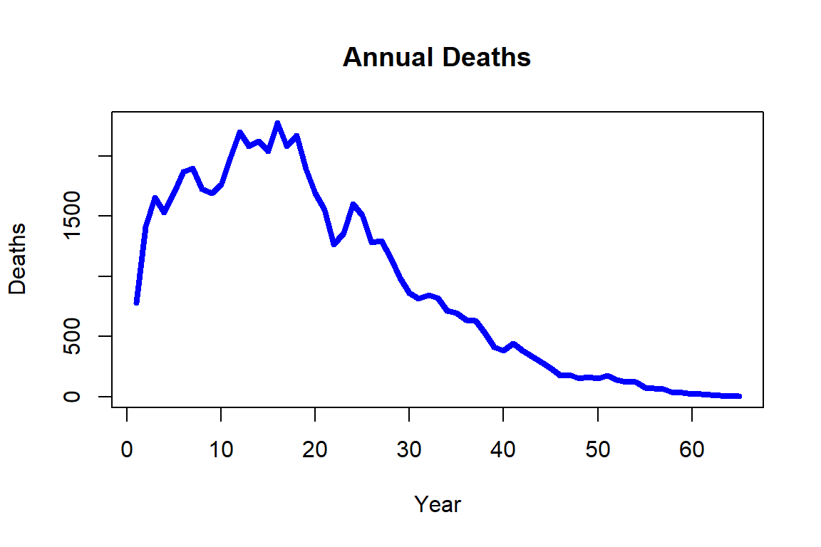 Annual deaths for the synthetic mortality data