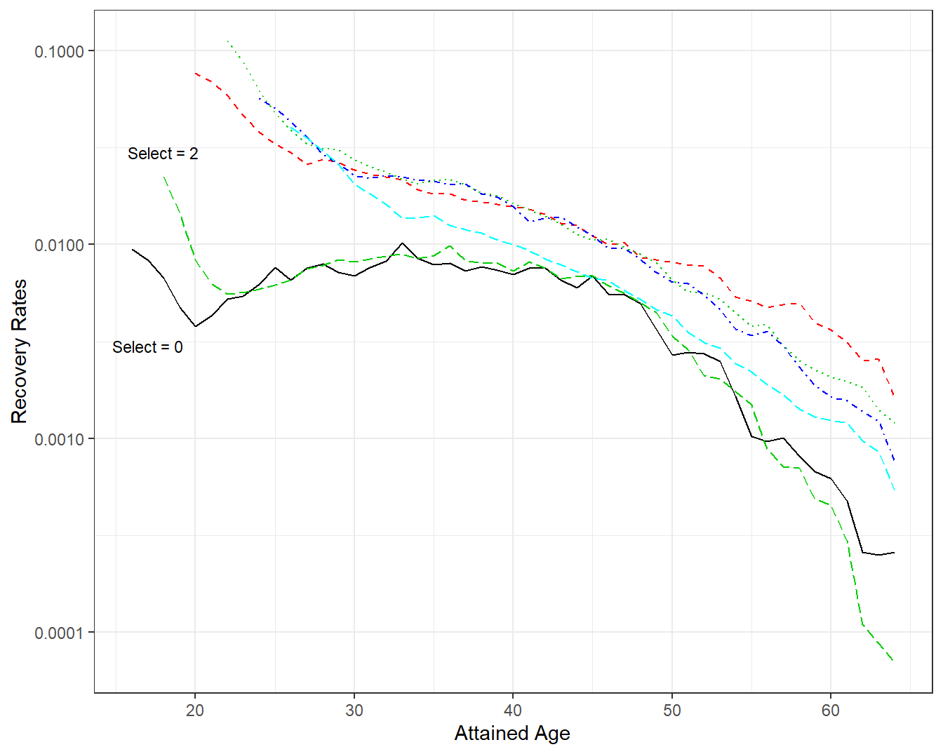 Disability Recovery Rates by Attained Age and Select Period. A plot of recovery rates \(q_x^r\) by attained age \(x\). Each line represents a different select period. The lines for select 0 and 2 are similar, other lines are also similar, suggesting that selection effects have worn out beginning at select = 4.