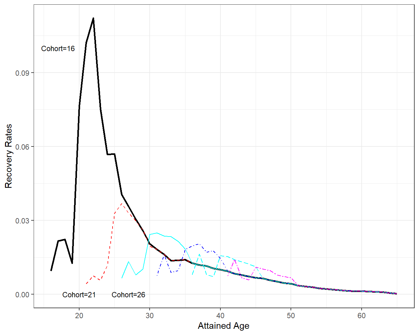 Disability Recovery Rates by Attained Age and Cohort. A plot of recovery rates \(q_x^r\) by attained age \(x\). Each line represents a different cohort. The cohort first receiving disability benefits at age 16 show a strong recovery rate about five years later. This effect is also evident, although not as pronounced, in cohorts 21 and 26. Recovery rates seem to dampen as age (both cohort and attained) increases.