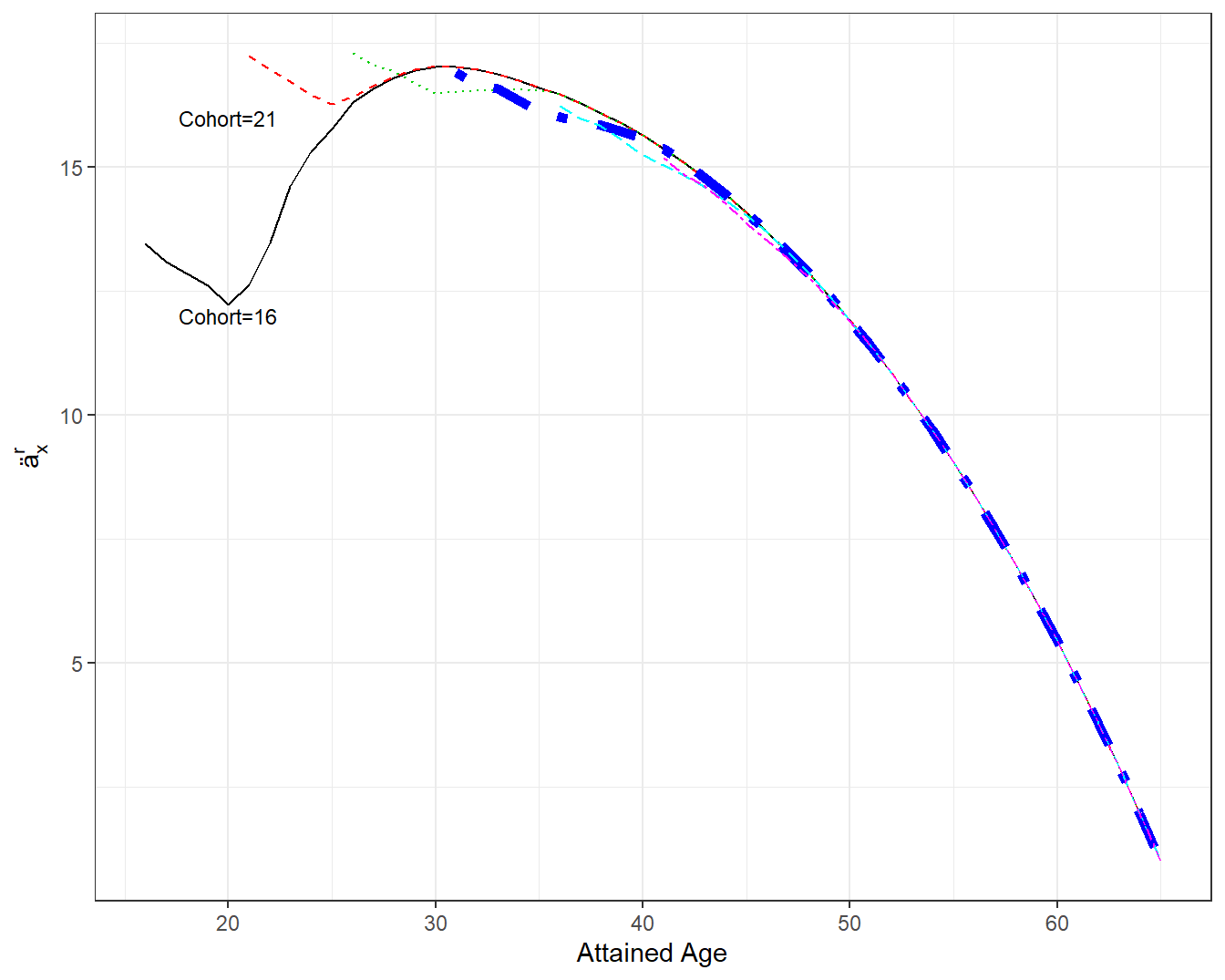 Annuities by Attained Age and Cohort. A plot of annuities \(ä_x^r\) by attained age \(x\). Each line represents a different cohort. The first two cohorts plotted first receiving disability benefits at age 16 and 21 differ in the early annuity values. Beginning at attained age 30, all annuity values appear to be qualitatively similar. The thick dashed blue line marks annuity values for the cohort=31.