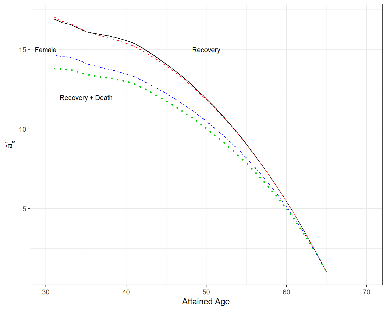 Annuities by Attained Age, Gender and Type of Departure. A plot of annuities \(ä_x^r\) by attained age \(x\). The top two lines are represent departing from the disability program via recovery from disability. The two lines are for male and female and are virtually indistinguishable. The bottom two lines represent departing from the disability program via recovery from disability or by death. Female annuities are above male annuities (in that females generally live longer then males).