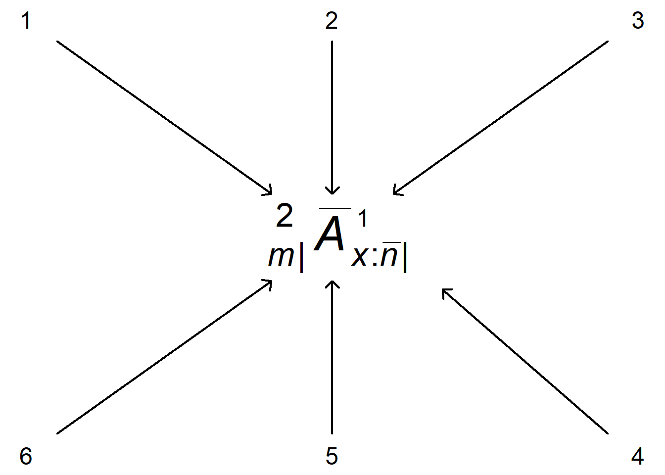 Halo System: Example of an Actuarial Symbol. Source: This is adapted from the Wikipedia page Actuarial Notation.