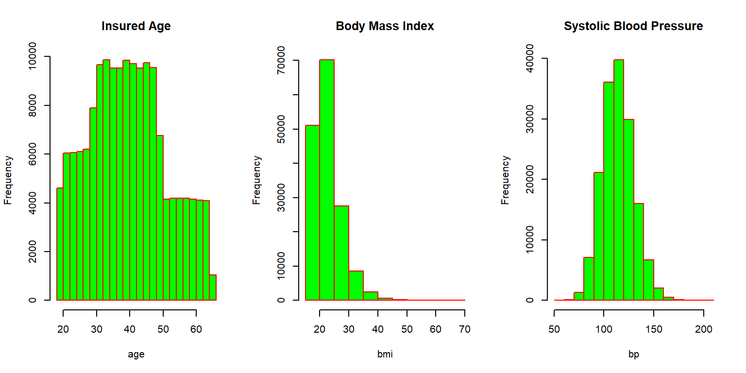 Histograms for the synthetic mortality data