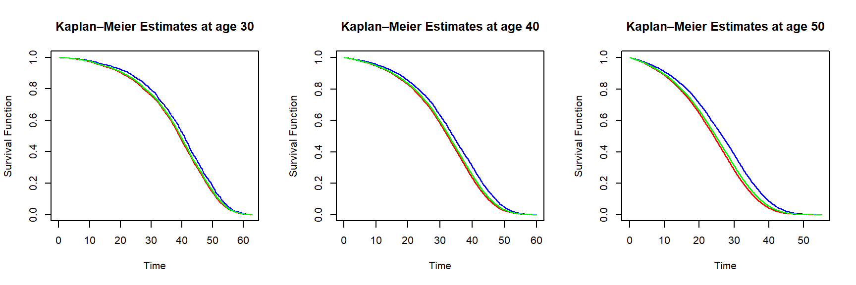 Kaplan-Meier survival function estimates for an individual of age 30 (left), 40 (middle) and 50 (right) based on the insurer dataset – curves are in blue (female), red (male) and green (all genders)