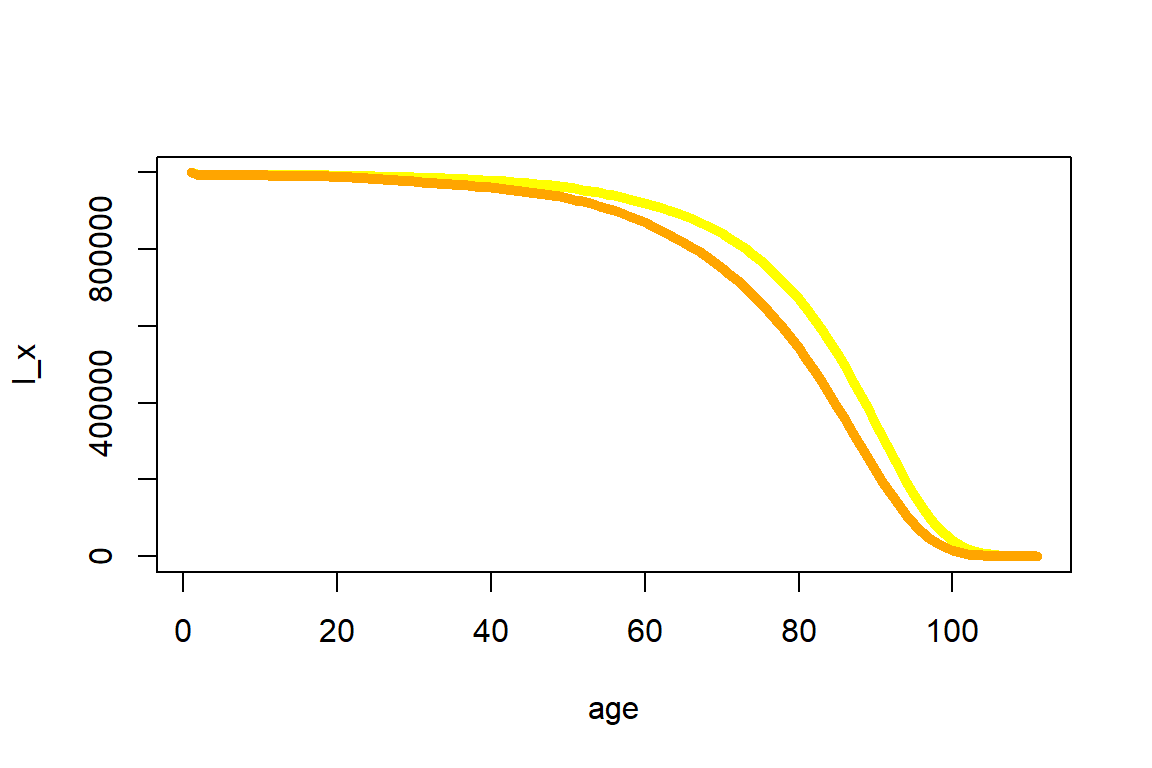 Expected number at risk for the 2010-2014 U.S. Females (in yellow) and Males (in orange) data across all ages