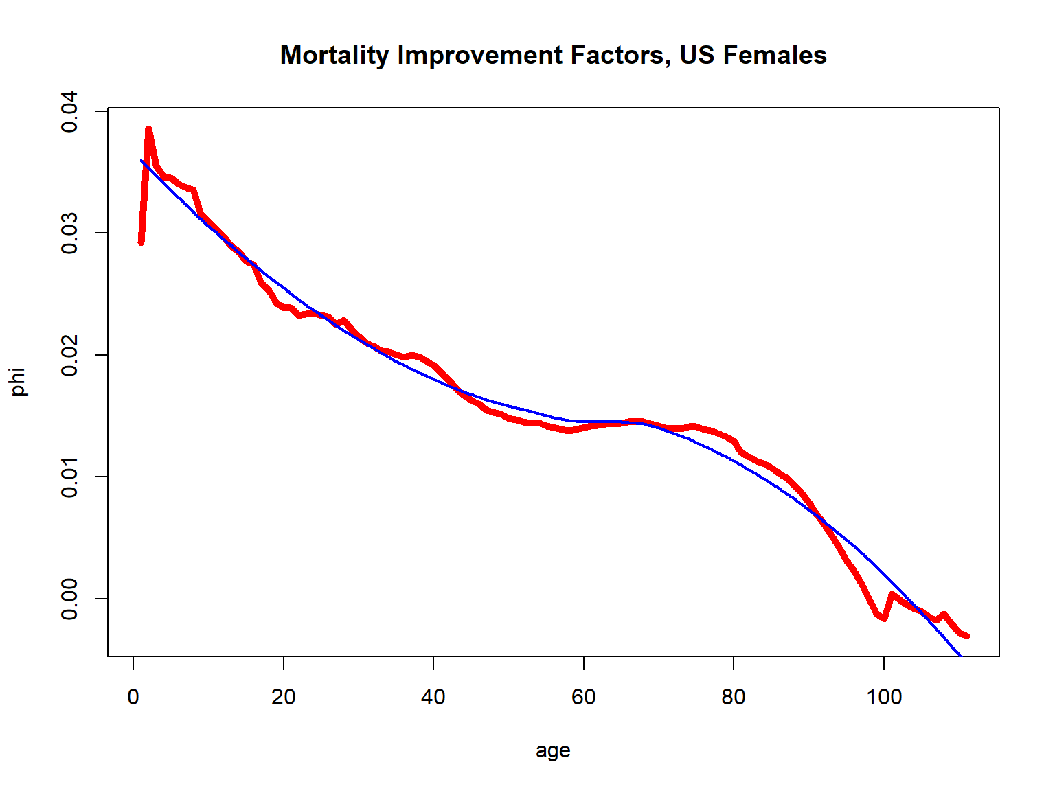 Mortality Improvement Factors for U.S. Females