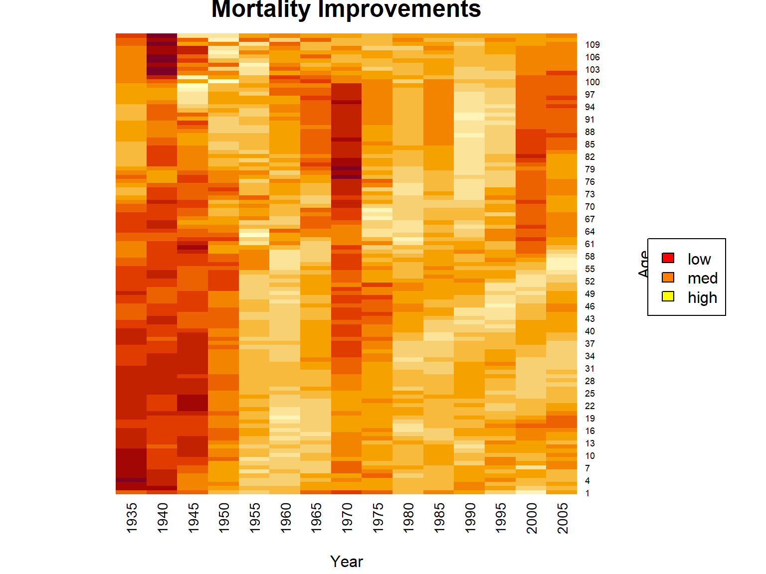 Heatmap for Mortality Improvements for U.S. Females Across Times and Ages