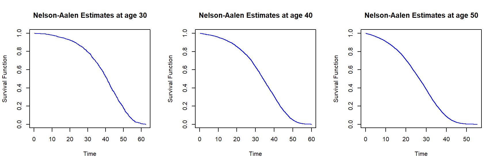 Nelson-Aalen survival function estimates for females of age 30 (left), 40 (middle) and 50 (right) based on the insurer dataset