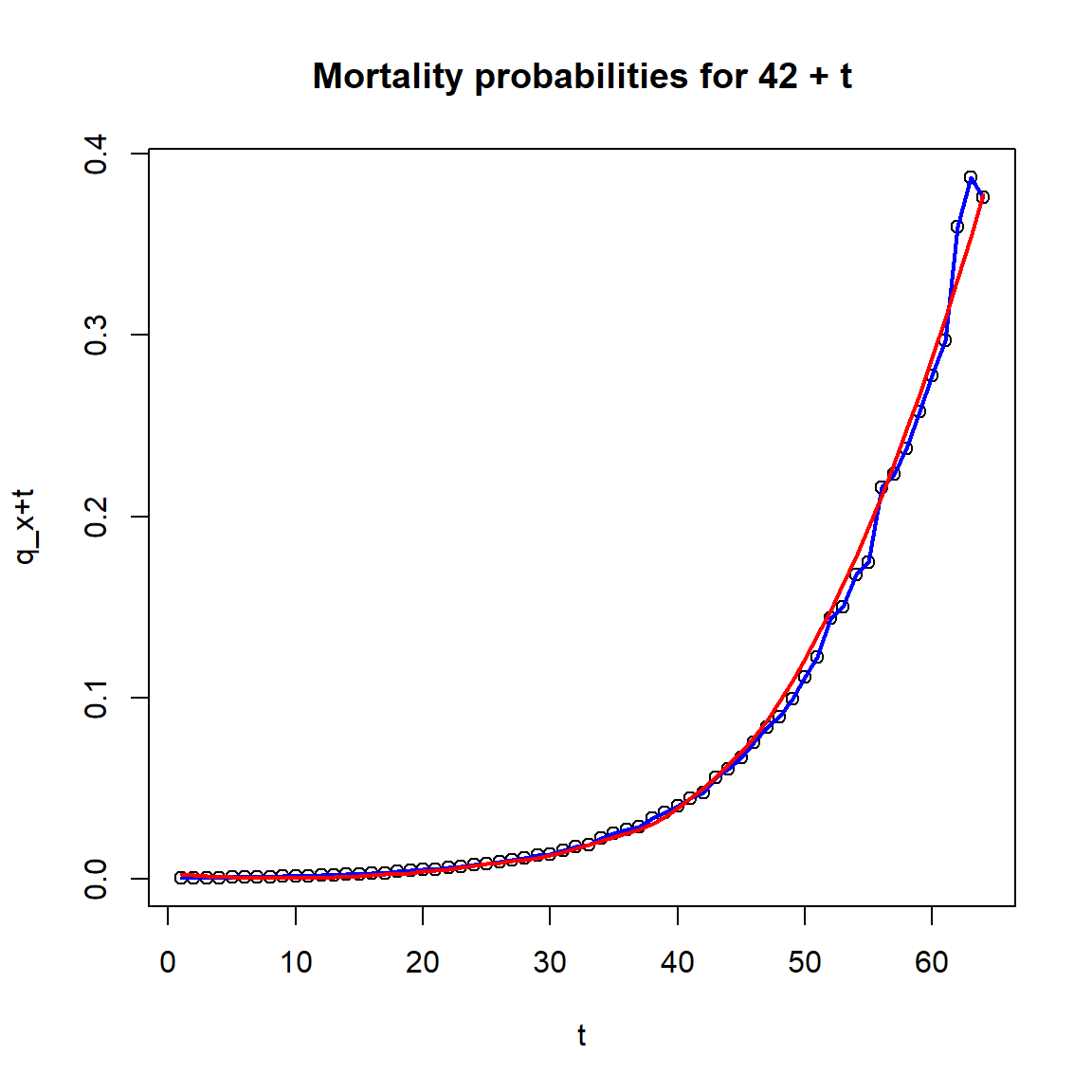 Mortality probabilities for a 42-year-old non-smoking male with a BMI of 28 and a blood pressure of 127.