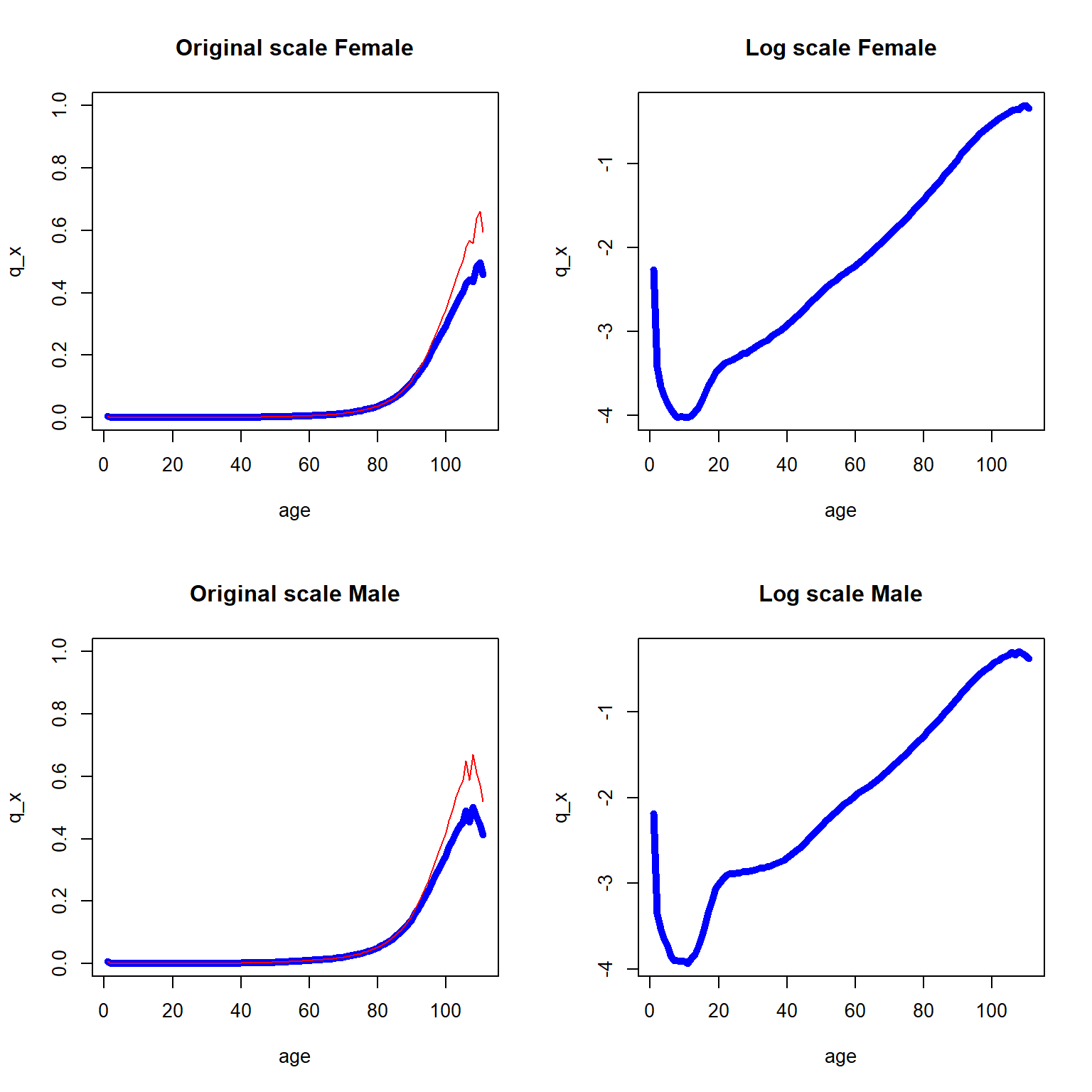 One year death probability curve (in blue) and central death rate (in red) for the 2010-2014 U.S. data across all ages