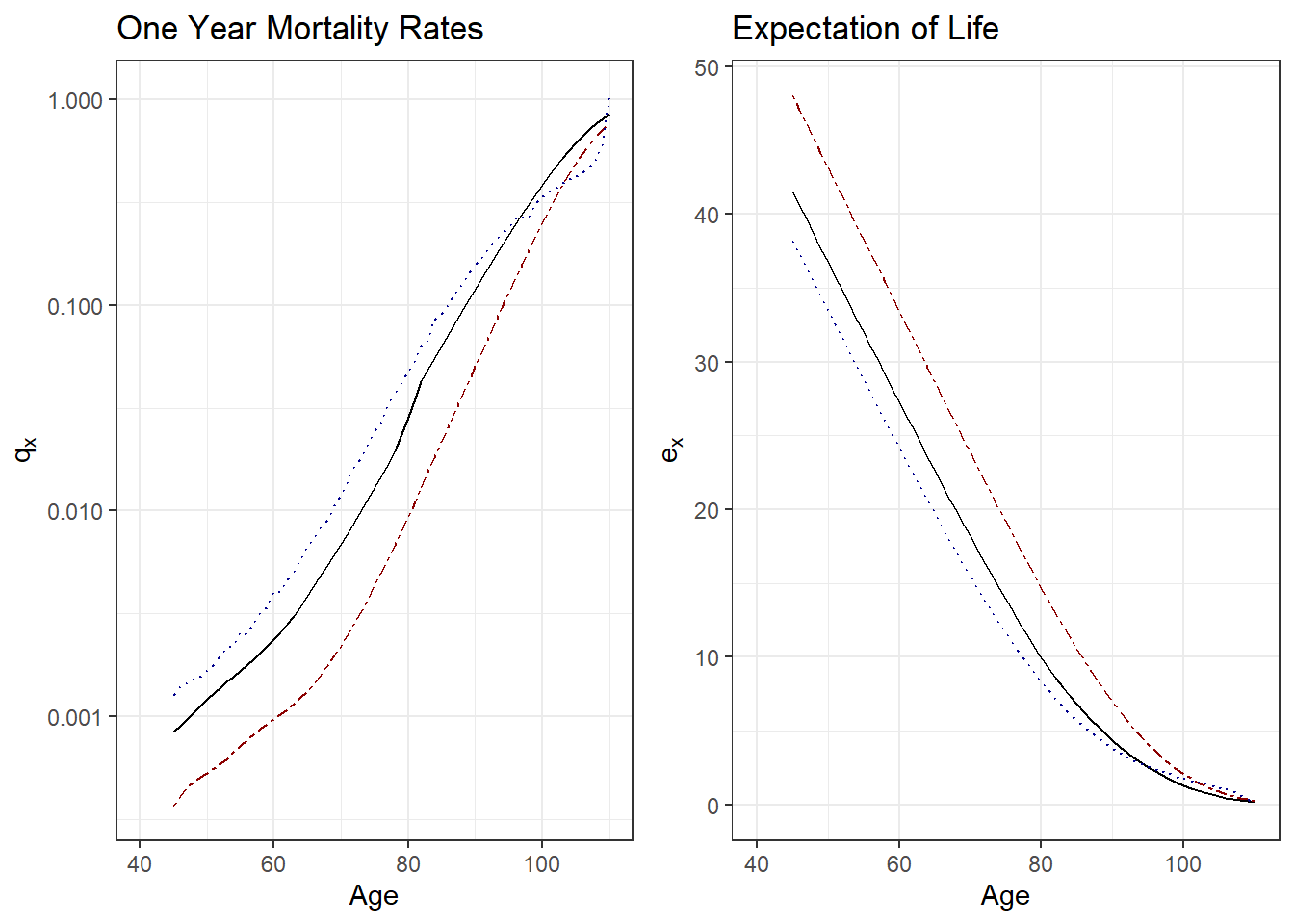 Mortality by Insured Status. The left-hand panel summarizes mortality by one year rates \(q_x\) by age \(x\), the right-hand panel shows it by expectation of life \(e_x\). Both panels show three sampling frames: the solid black line is for insured lives, the dark-red dashed lines is for pension (annuitant) lives, and the dotted blue line represents the general population.
