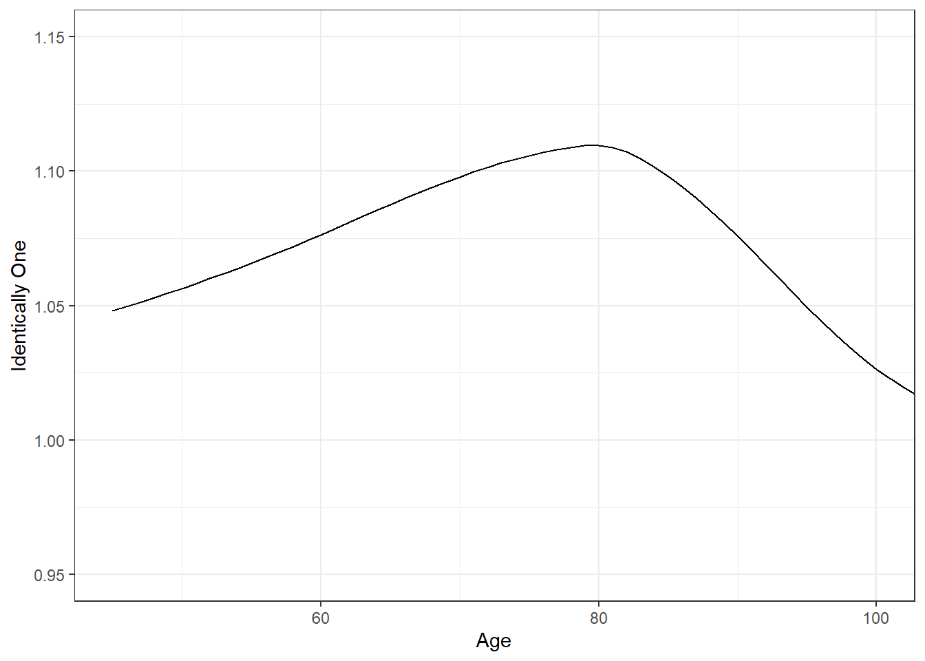 The Sum \(A_x^{ins} + d \ddot{a}_x^{ann}\). This sum is plotted versus age \(x\) and is clearly not identical to one, as suggested by equation (4.3).