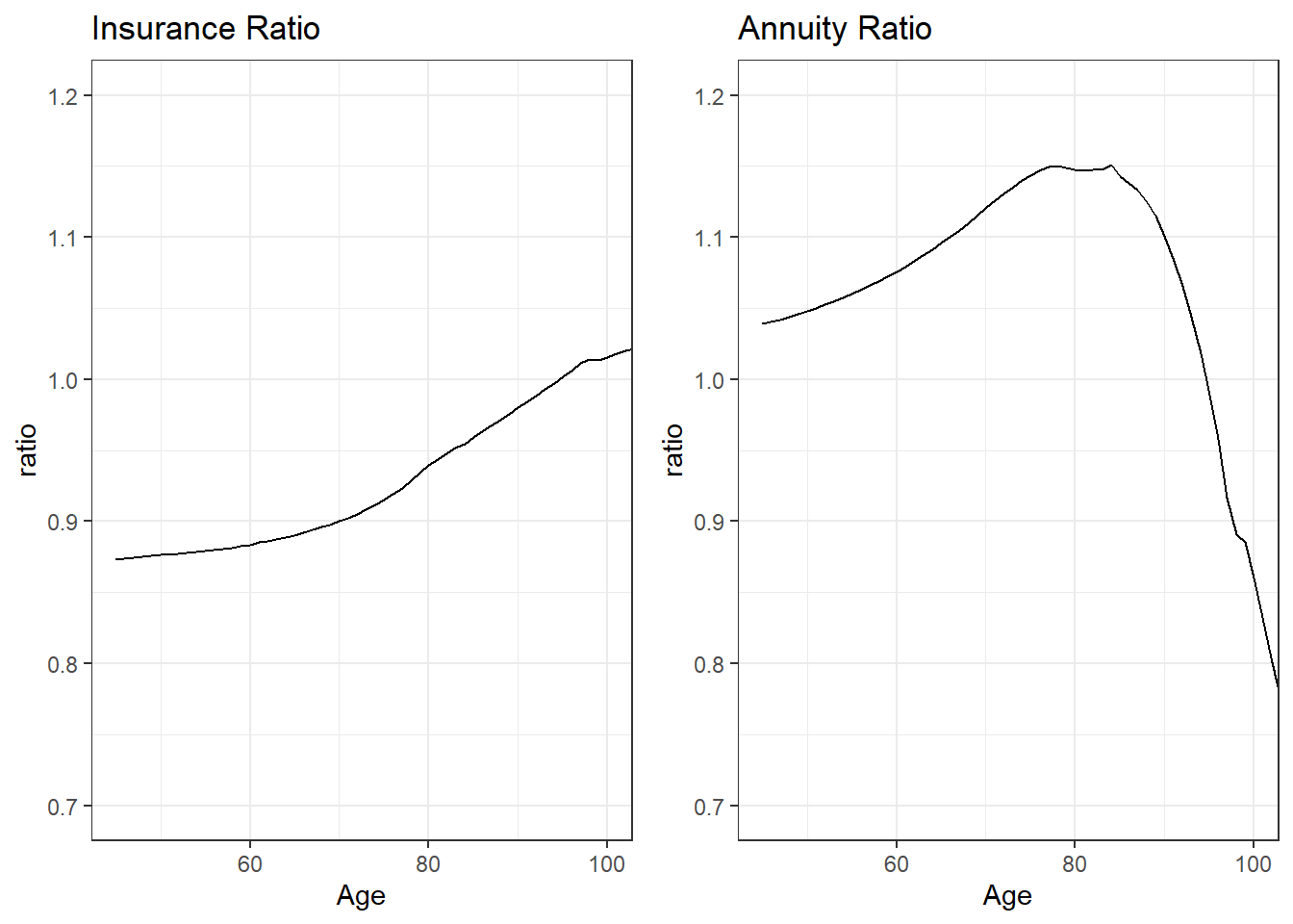 Dependence of Expected Present Values on Insured Status. The left-hand panel provides a ratio of \(A_x\) computed using insured lives mortality to that computed using general population mortality. The right-hand panel provides a ratio of \(\ddot{a}_x\) computed using annuitant lives mortality to that computed using general population mortality.