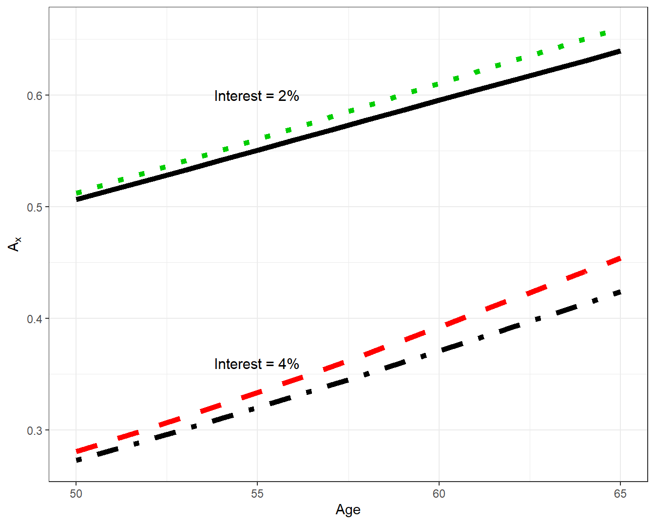 Life Insurance APV by Age, Interest, and Mortality Type. A plot of life insurance actuarial present value \(A_x\) by age \(x\). The top two lines are based on \(i=0.02\), the bottom two based on \(i=0.04\). For each pair, the top line uses ultimate mortality, the bottom line is based on select and ultimate mortality