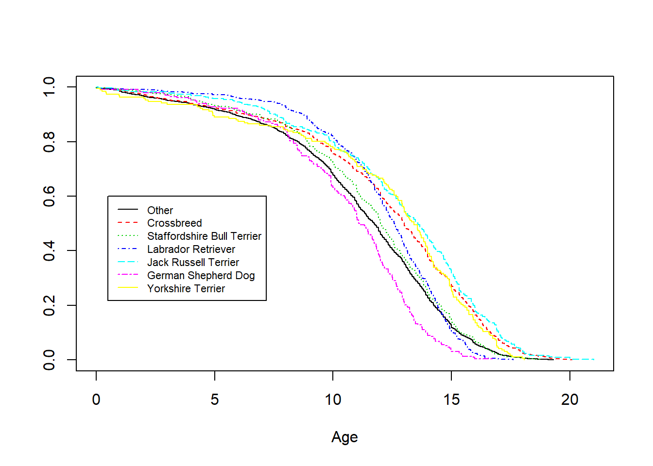 Survival Distributions by Breed