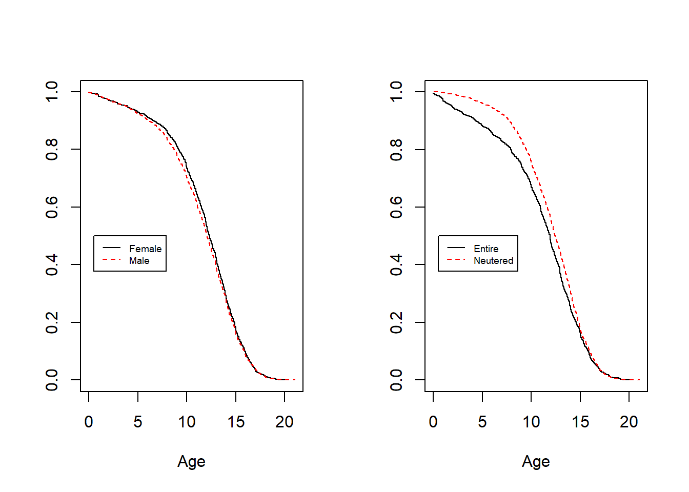 Survival Distributions by Sex and Being Neutered