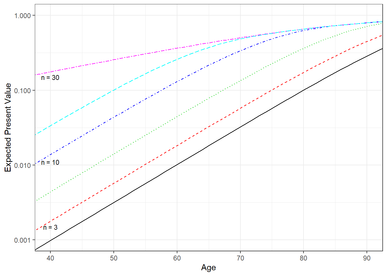 Term Life Insurance by Age and Term. A plot of expected presented values \(A_{{\bf{x}}:\enclose{actuarial}{n}} ^ {1}\) by age \(x\) for selected values of the term \(n\).