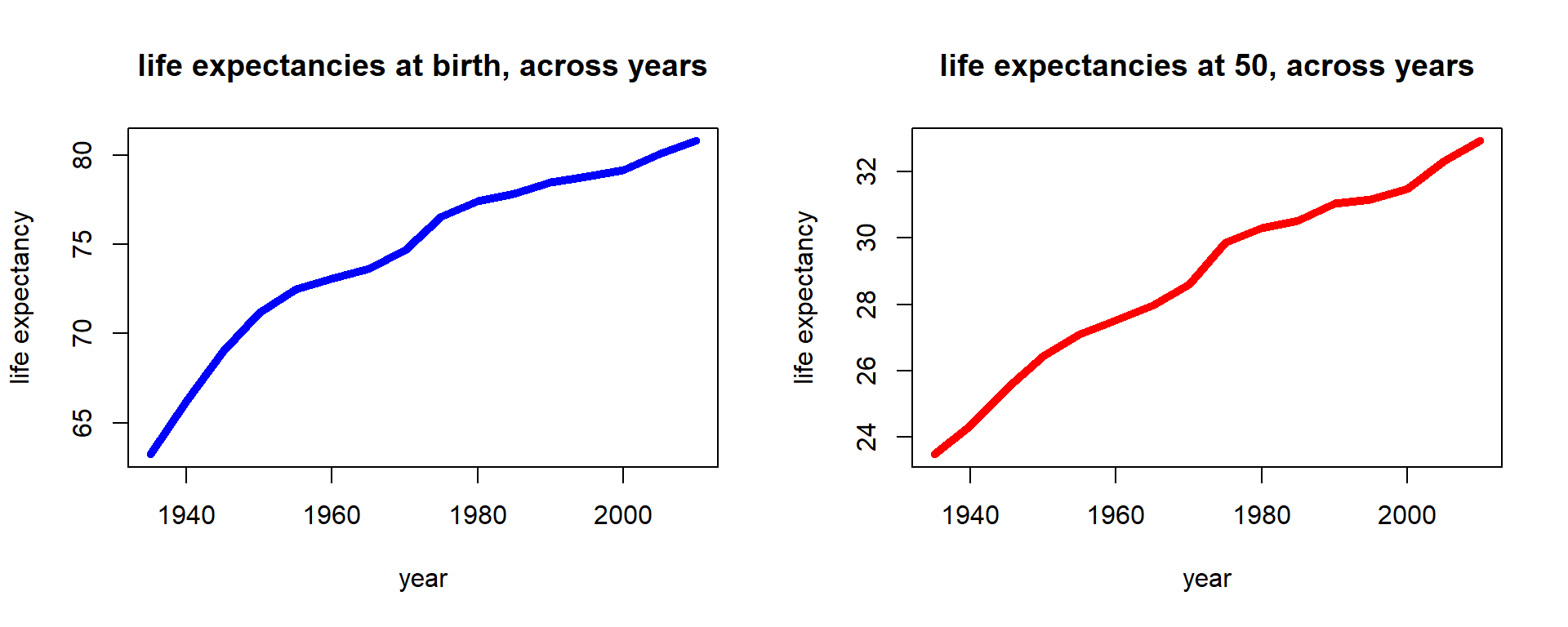 Female life expectancies across time for U.S. females
