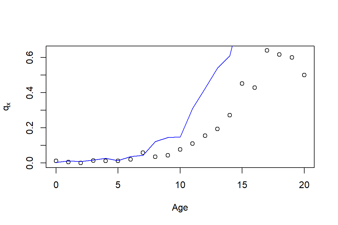 One-year Dog Mortality Rates, Blue Solid Line is for German Shepherds