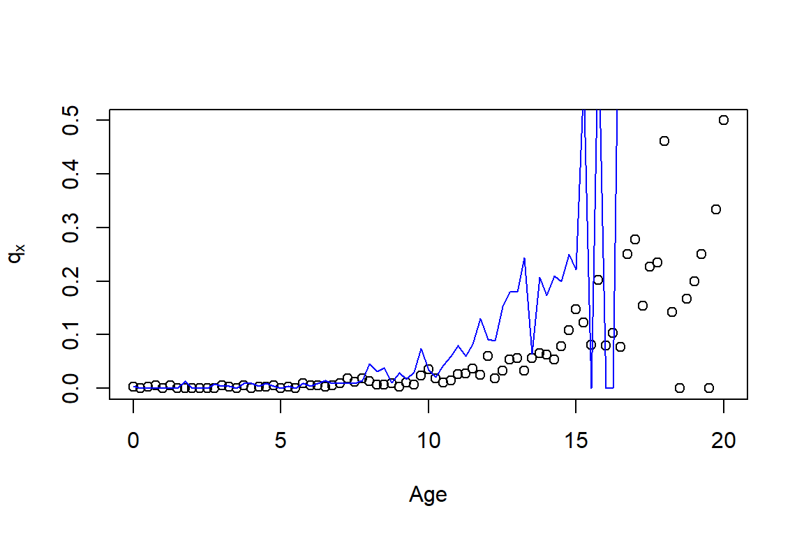 Quarterly Dog Mortality Rates, Blue Solid Line is for German Shepherds