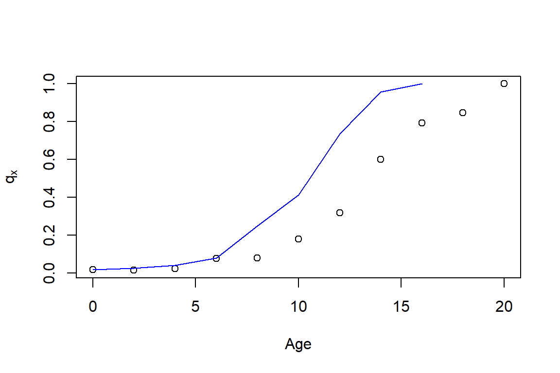 Two-year Dog Mortality Rates, Blue Solid Line is for German Shepherds