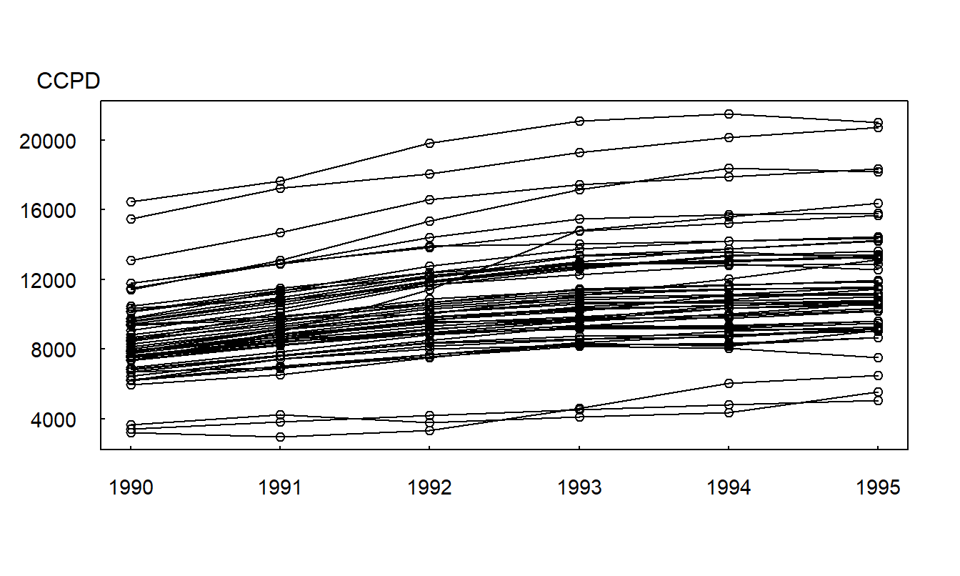 Gráfica de Series Temporales Múltiples de CCPD. Los costos cubiertos por alta (CCPD) están graficados a lo largo de \(T=6\) años, de 1990 a 1995. Los segmentos de línea conectan estados; así, vemos que el CCPD aumenta para casi todos los estados con el tiempo.