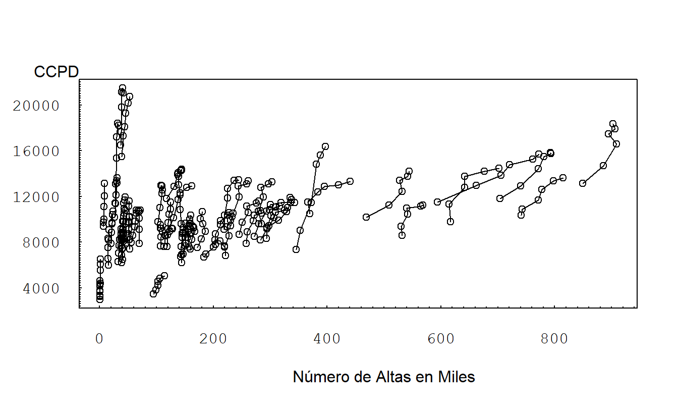 Gráfica de Dispersión de CCPD contra Número de Altas. Los segmentos de línea conectan observaciones dentro de un estado durante 1990-1995. Vemos una variación sustancial entre estados en el número de altas. Existe una relación positiva entre CCPD y el número de altas para cada estado. Las pendientes son mayores para aquellos estados con un menor número de altas.