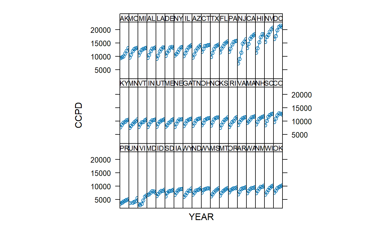 Gráfica Trellis de CCPD versus Año. Cada uno de los 54 paneles representa una gráfica de CCPD versus YEAR, 1990-1995 (el eje horizontal está suprimido). El aumento para Nueva Jersey (NJ) es inusualmente grande.