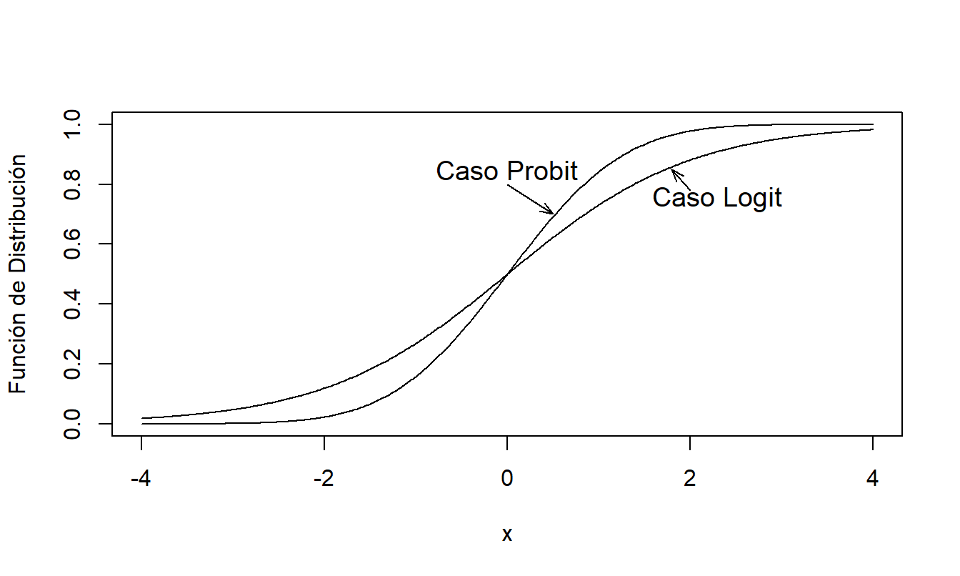 Comparación de la Distribución Logit y Probit (Normal Estándar)