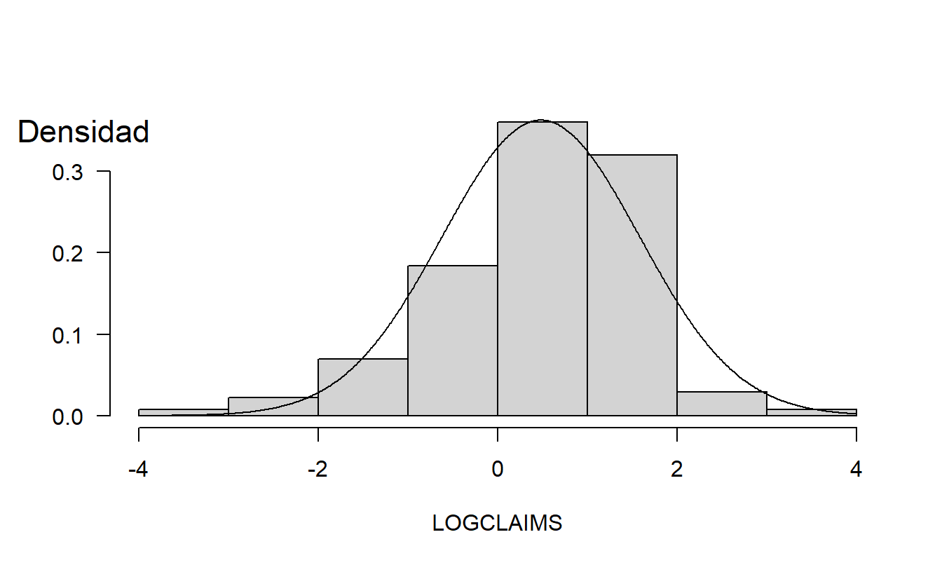 Frecuencia Relativa de Lesiones Corporales con Curva Normal Superpuesta.