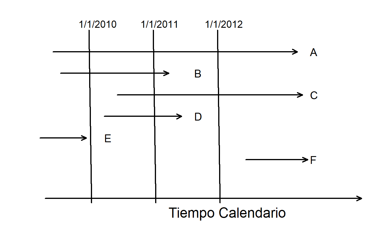 Línea de tiempo para varios sujetos en un estudio de mortalidad.