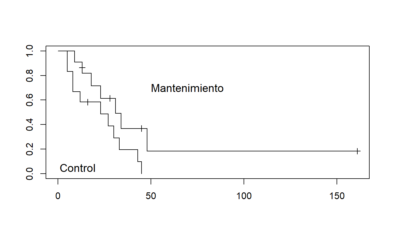 Estimación Producto-Límite de las Funciones de Supervivencia para Dos Grupos. Este gráfico muestra que aquellos con tratamiento de quimioterapia de mantenimiento tienen mayores probabilidades de supervivencia estimadas que aquellos en el grupo control.