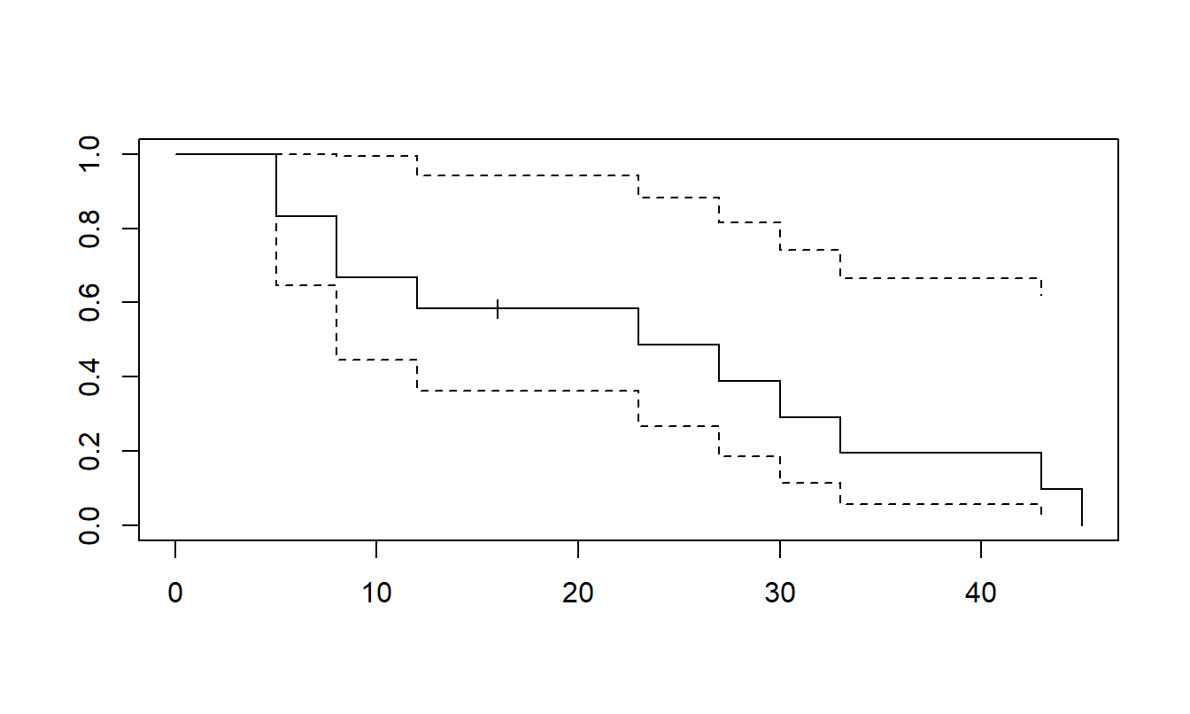 Estimación Producto-Límite de la Función de Supervivencia para el Grupo Control. Los límites superior e inferior provienen de la fórmula de Greenwood para la estimación de la varianza.