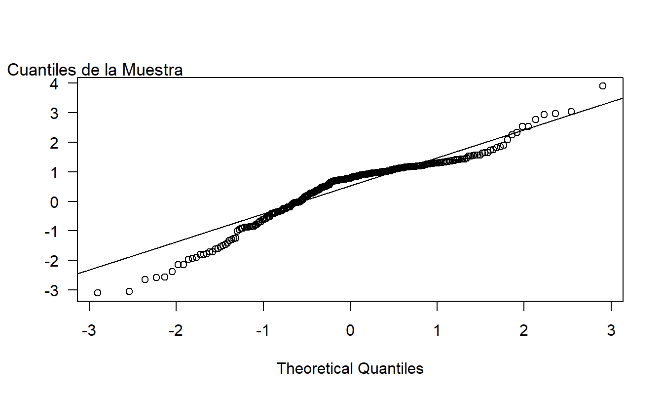 Un gráfico \(qq\) de Reclamaciones por Lesiones Corporales, usando una distribución de referencia normal.