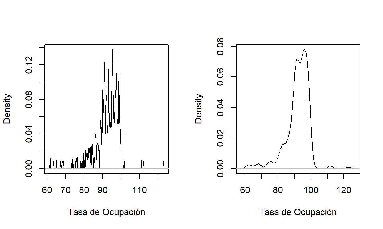 Estimaciones de Densidad con Núcleo de las Tasas de Ocupación de Hogares de Ancianos con Diferentes Anchos de Banda. El panel izquierdo está basado en un ancho de banda = 0.1, el panel derecho está basado en un ancho de banda = 1.374.