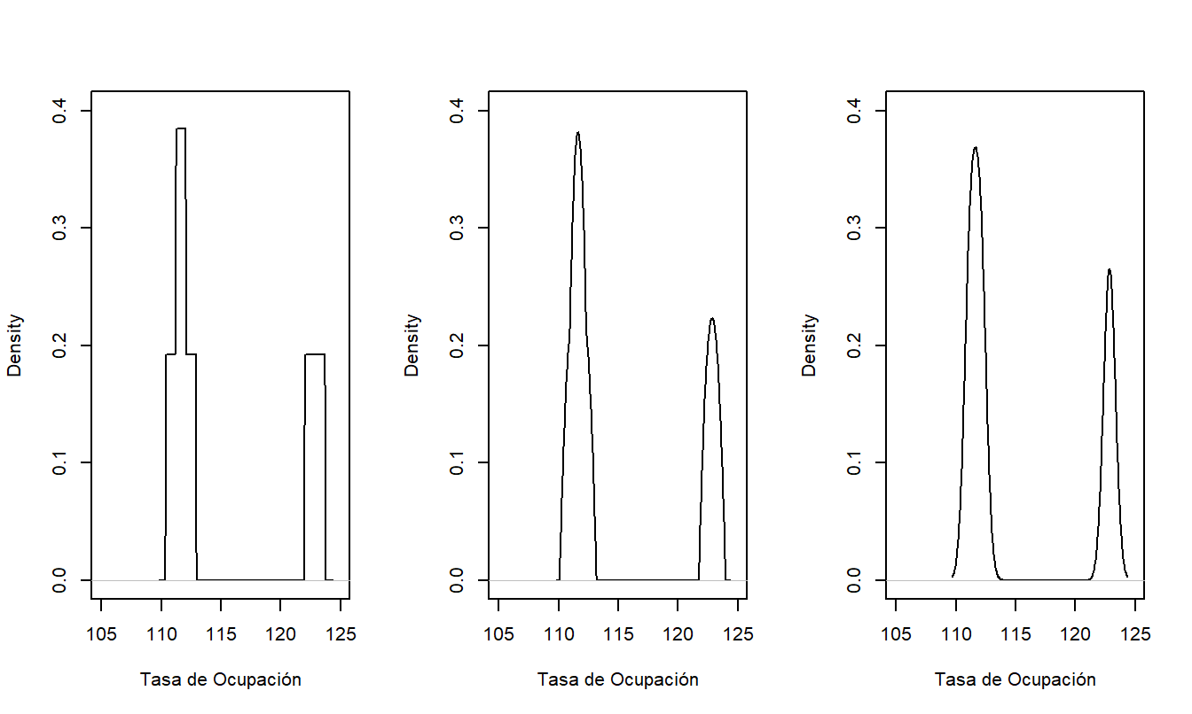 Estimaciones de Densidad con Núcleo de las Tasas de Ocupación de Hogares de Ancianos con Diferentes Núcleos. De izquierda a derecha, los paneles utilizan los núcleos uniforme, de Epanechnikov y gaussiano.