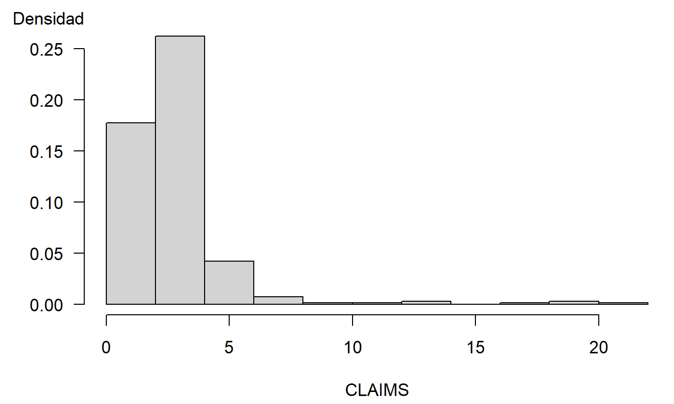 Distribución de Reclamaciones por Lesiones Corporales. Las observaciones están en (miles de) dólares con la observación más grande omitida.