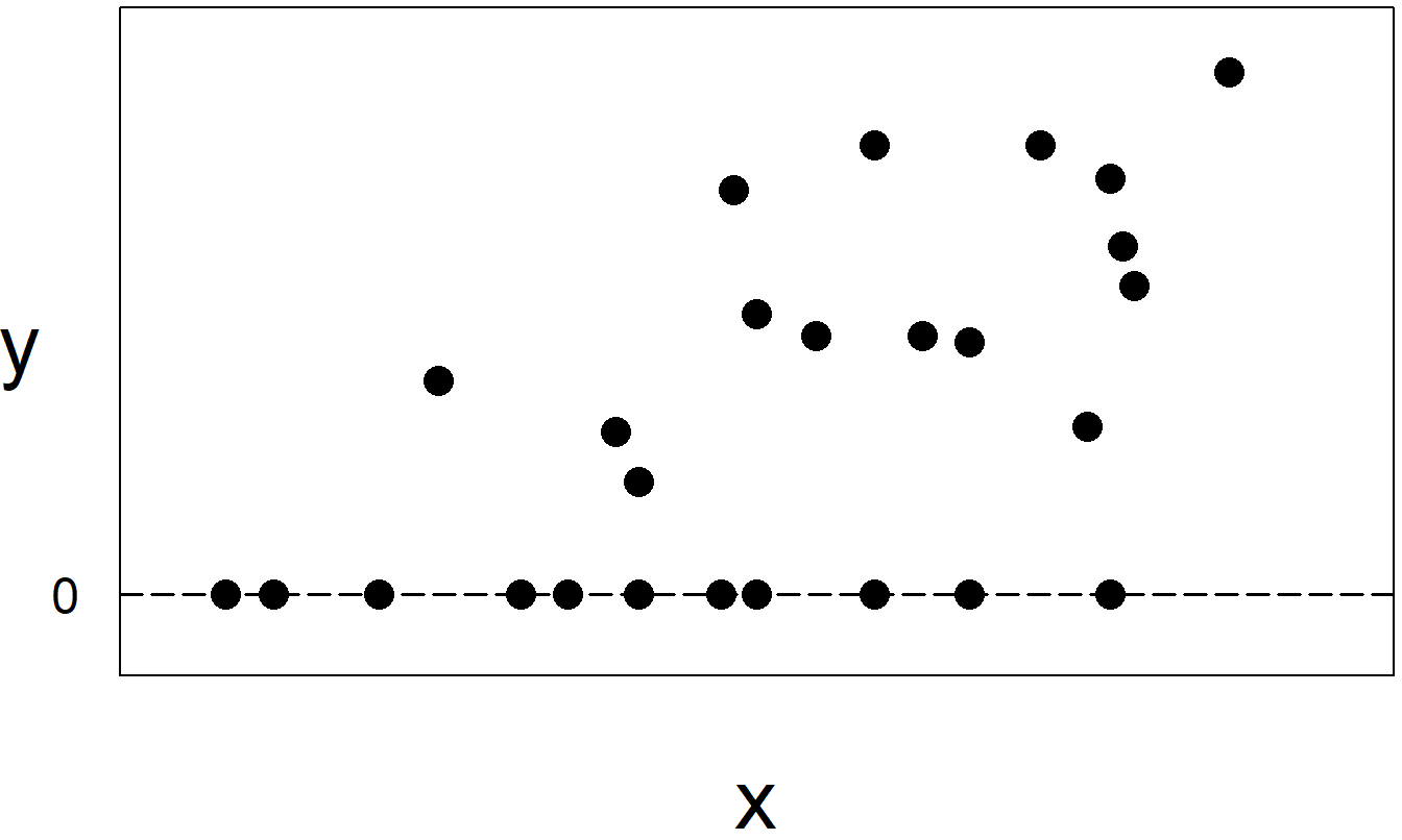 Cuando los individuos no compran seguros, se registran como ventas \(y=0\). La muestra en este gráfico representa dos submuestras, aquellos que compraron seguro, correspondientes a \(y>0\), y aquellos que no lo hicieron, correspondientes a \(y=0\).