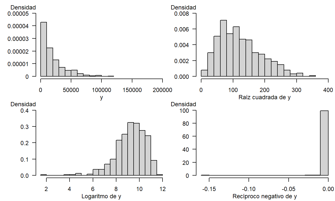 500 observaciones simuladas de una distribución chi-cuadrado. El panel superior izquierdo se basa en la distribución original. El superior derecho corresponde a la transformación de raíz cuadrada, el inferior izquierdo a la transformación logarítmica y el inferior derecho a la transformación recíproca negativa.