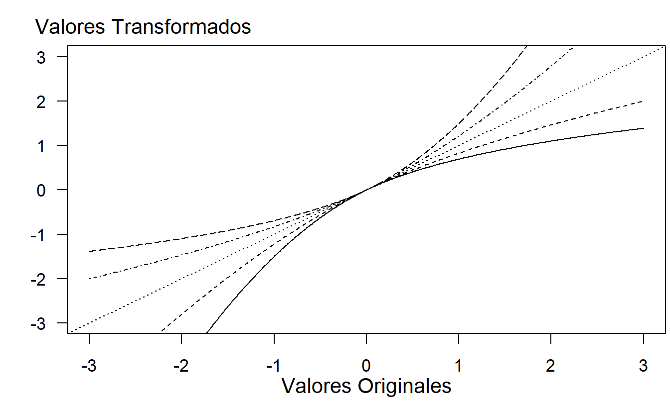 Transformaciones de Yeo-Johnson. De abajo hacia arriba, las curvas corresponden a \(\lambda =0,0.5,1,1.5\) y 2.